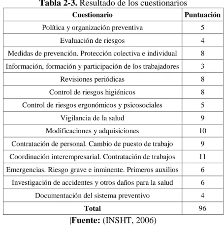 Tabla 2-3. Resultado de los cuestionarios 