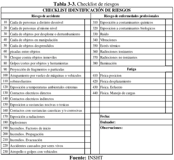 Tabla 3-3. Checklist de riesgos 