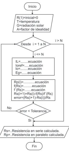 Figura 3.2: Diagrama de flujo de la determinaci´ on de R S y R P .