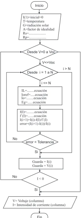 Figura 3.6: Diagrama de flujo para la determinaci´ on de corriente en funci´ on del voltaje.