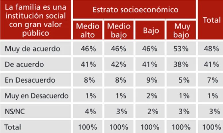 Cuadro 4. Grado de acuerdo con “La familia es una institución  social de gran valor público”, según estrato socioeconómico.