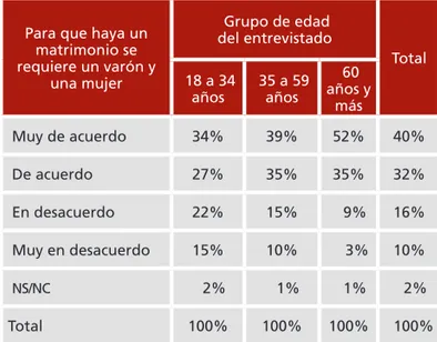 Cuadro 13. Grado de acuerdo con “Para que haya un matrimonio  se requiere un varón y una mujer, según sexo.