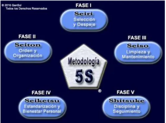 Figura 3-12. Método las 5s 