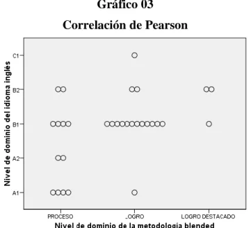 Cuadro de análisis de los datos con coeficiente de Pearson 