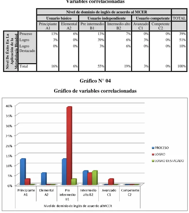 Cuadro N°04  Variables correlacionadas 