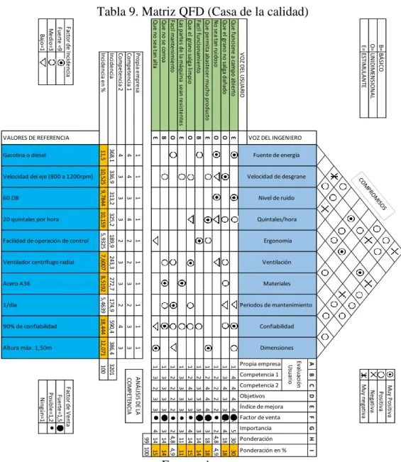 Tabla 9. Matriz QFD (Casa de la calidad)   