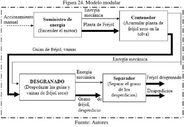 Figura 24. Modelo modular 