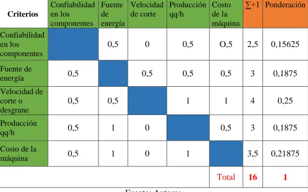 Tabla 12. Evaluación de cada criterio 