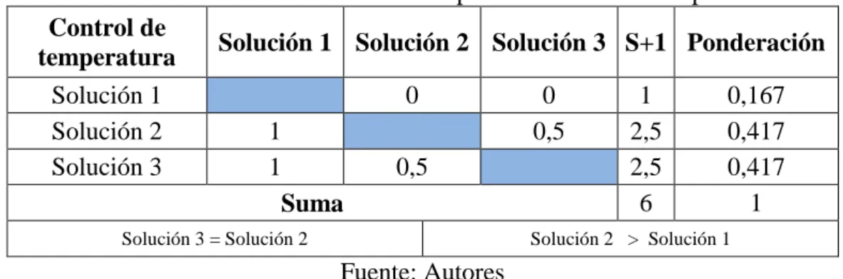 Tabla 6. Evaluación de soluciones respecto al control de temperatura  Control de 