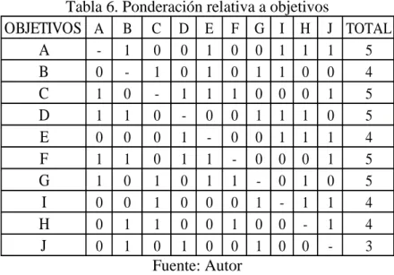 Tabla 6. Ponderación relativa a objetivos OBJETIVOS A B C D E F G I H J TOTAL A - 1 0 0 1 0 0 1 1 1 5 B 0 - 1 0 1 0 1 1 0 0 4 C 1 0 - 1 1 1 0 0 0 1 5 D 1 1 0 - 0 0 1 1 1 0 5 E 0 0 0 1 - 0 0 1 1 1 4 F 1 1 0 1 1 - 0 0 0 1 5 G 1 0 1 0 1 1 - 0 1 0 5 I 0 0 1 0 