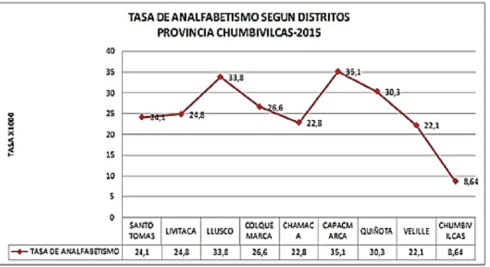 Figura 5. Tasa de analfabetismo provincia Chumbivilcas 2015. 