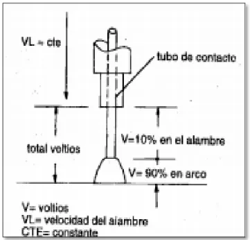 Figura  2. Distribución de la tensión en el arco eléctrico. Relación entre la longitud del  arco y la tensión 