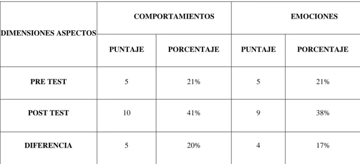Figura Nº 03: Resultados comparativos de promedios referentes al pre-test y post- post-test sobre el taller de “Biodanza” en el grupo experimental en los niños de 4 años   de  la  institución  educativa  inicial  N°994  de  Antayaje  Paruro  Cusco  según  
