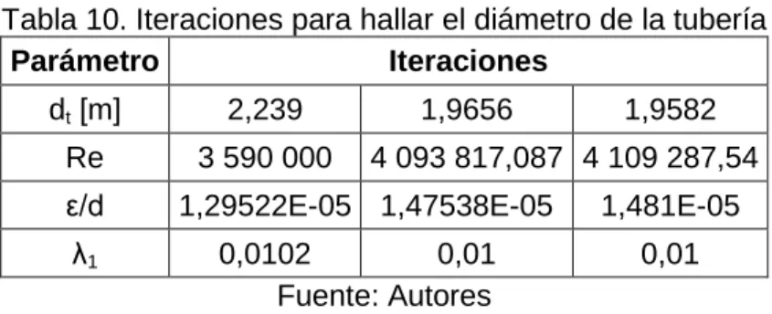Tabla 10. Iteraciones para hallar el diámetro de la tubería 