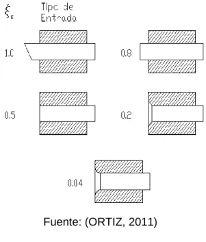 Figura 25. Coeficiente de entrada a la tubería 