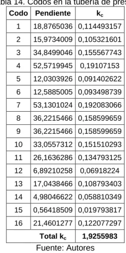 Tabla 14. Codos en la tubería de presión  Codo  Pendiente  k c  1  18,8765036  0,114493157  2  15,9734009  0,105321601  3  34,8499046  0,155567743  4  52,5719945  0,19107153  5  12,0303926  0,091402622  6  12,5885005  0,093498739  7  53,1301024  0,19208306