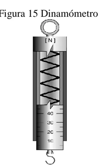 Figura 15 Dinamómetro 