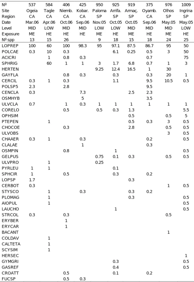 Table  22.  Mean  values  of  percent  cover  for  the  most  common  species  (see  key  of  species  names  in  Appendix 5) identifed in the turf-assemblages dominated by Lophosiphonia reptabunda
