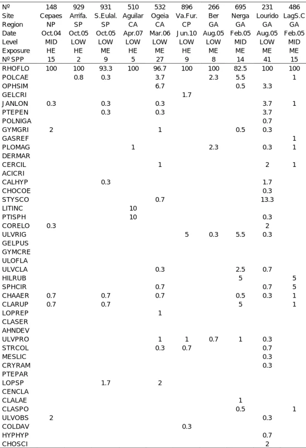 Table  16.  Mean  values  of  percent  cover  for  the  most  common  species  (see  key  of  species  names  in  Appendix 5) identifed in the turf-assemblages dominated by Rhodothamniella floridula