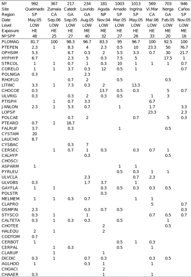 Table  17.  Mean  values  of  percent  cover  for  the  most  common  species  (see  key  of  species  names  in  Appendix 5) identifed in the turf-assemblages dominated by Plocamium maggsiae