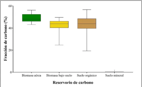 Figura 6.  Fracción de carbono orgánico en biomasa seca y suelo por reservorio de carbono (biomasa aérea,  biomasa bajo suelo y suelo orgánico) expresada en porcentaje.