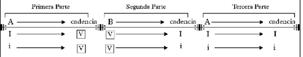 Figura 11.  Detalla el esquema de partes de la Forma ternaria continua. 