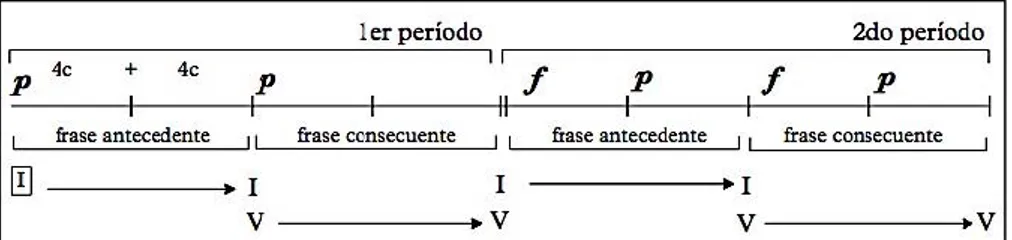 Figura 18. Esquema de frases y períodos, su movimiento armónico y  dinámicas correspondientes a la Primera Parte del Allegro 