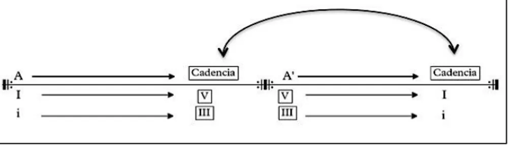 Figura 4. Detalla el esquema de partes de la forma Binaria continua  balanceada. 