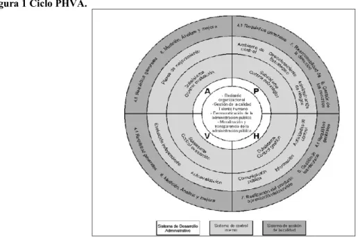 Figura 1 Ciclo PHVA. 