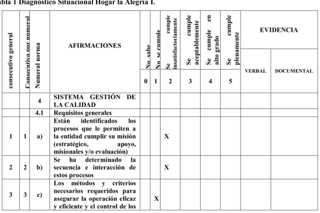 Tabla 1 Diagnóstico Situacional Hogar la Alegría I. 