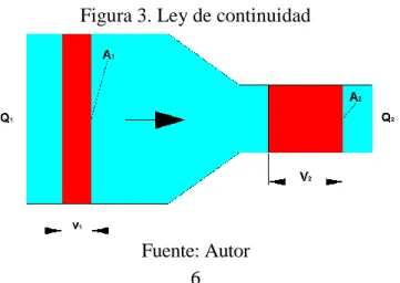 Figura 3. Ley de continuidad 