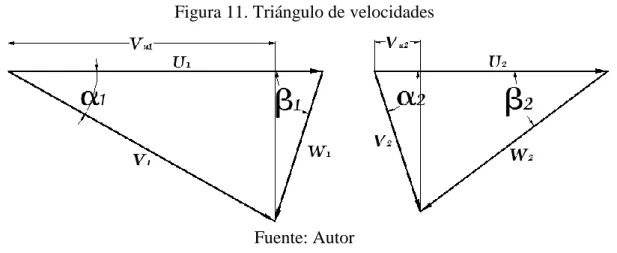 Figura 11. Triángulo de velocidades 