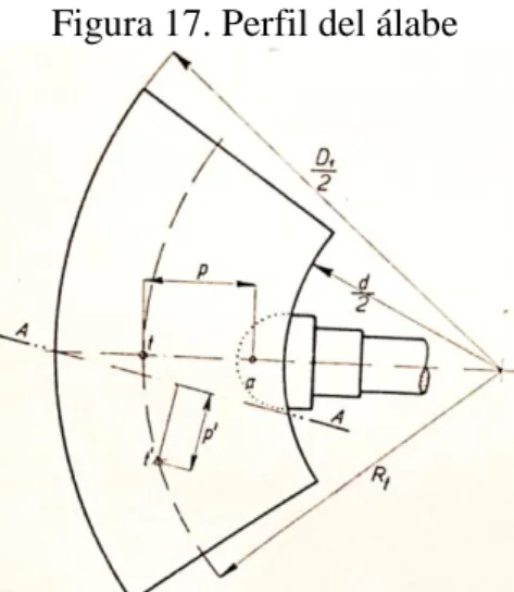 Figura 17. Perfil del álabe 
