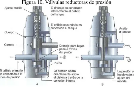 Figura 10. Válvulas reductoras de presión 