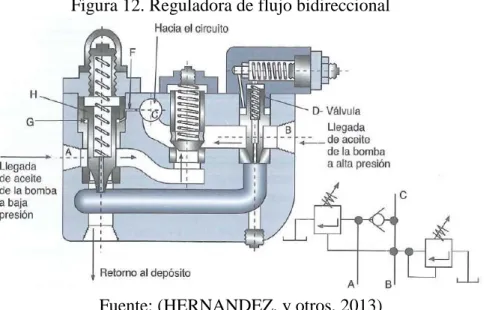 Figura 12. Reguladora de flujo bidireccional   