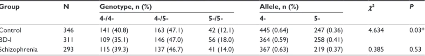 Table 1 genotypic distribution of the 4-/5-length polymorphism of Per3 in bipolar disorder type i (BD-i) and schizophrenia patients  and controls