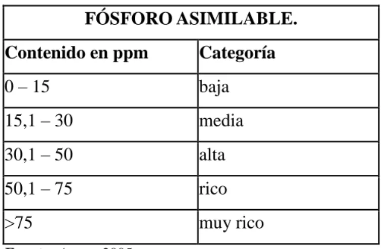 Tabla 3. CONTENIDO DE FÓSFORO ASIMILABLE (ppm) 