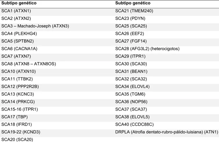 Tabla 1.1. Subtipos genéticos de las ataxias espinocerebelosas (SCA). 