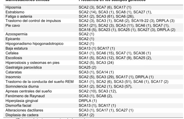 Tabla 6.6. Frecuencia de manifestaciones clínicas infrecuentes en los  diferentes subtipos genéticos