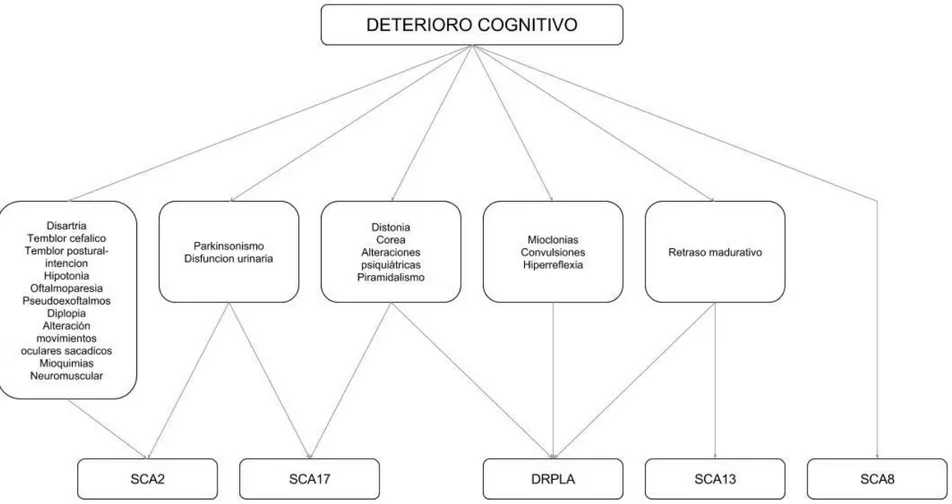 Figura 6.8. Algoritmo clínico durante la evolución de la enfermedad: deterioro cognitivo