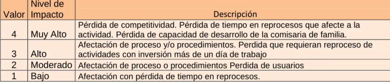 Tabla 2.Escala de Impacto 