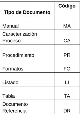 Tabla 4. Codificación por tipo de documento 