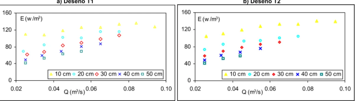 Figura 1.11. Enerxía disipada por unidade de volume para os deseños T1 e T2 con distintas altura de  zócalo