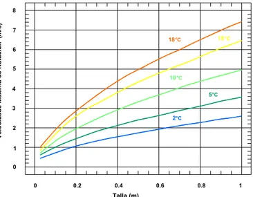 Figura 2.3. Velocidade máximas de natación a partir das ecuacións empíricas obtidas por Zhou (1982)