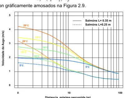 Figura 2.9. Distancia máxima percorrida en función da velocidade e da temperatura da auga, a partir de Larinier (1998)