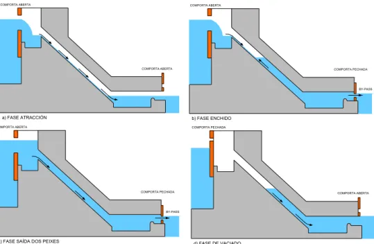 Figura 2.14. Esquema do ciclo de funcionamento de unha esclusa para peixes. Adaptado de Larinier (1998)  