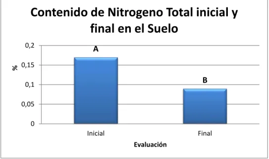 Gráfico 4.  Nitrógeno Total  inicial y final del suelo, a dos profundidades (0-25 y 25,1- 25,1-50) cm