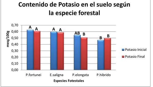 Gráfico  7.  Contenido  de  Potasio  en  el  suelo  según  las  especies  forestales.  Est