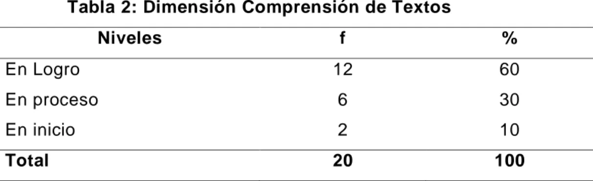 Tabla 2: Dimensión Comprensión de Textos  Niveles  f  %  En Logro   12  60  En proceso   6  30  En inicio  2  10  Total  20  100 