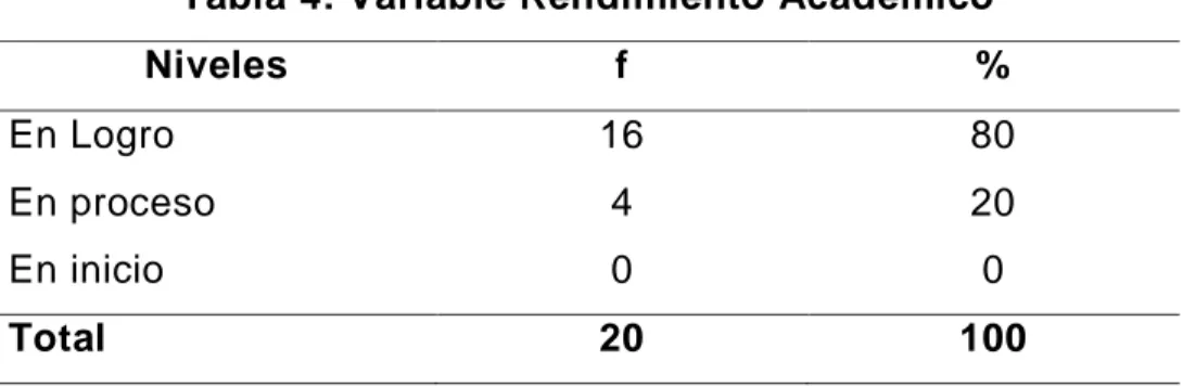 Tabla 4: Variable Rendimiento Académico   Niveles  f  %  En Logro   16  80  En proceso   4  20  En inicio  0  0  Total  20  100 